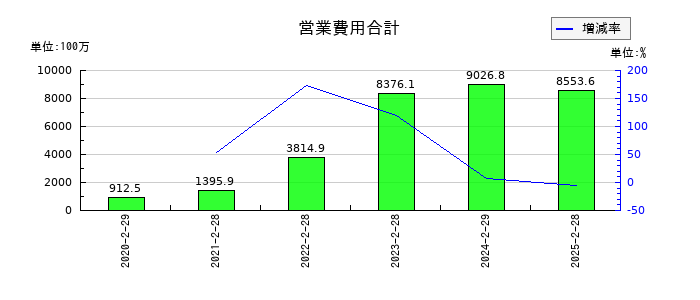 ビザスクの営業費用合計の推移