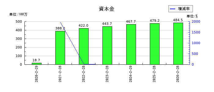 ビザスクの資本金の推移