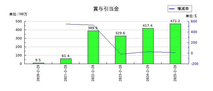 ビザスクの賞与引当金の推移