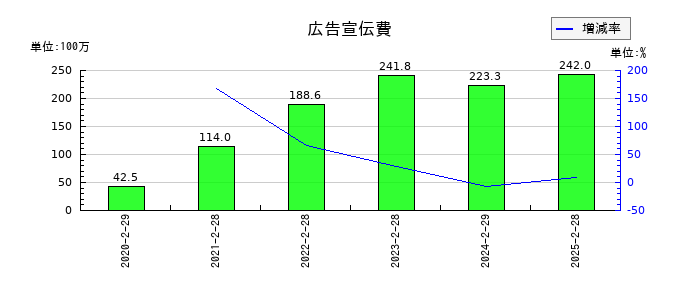 ビザスクの広告宣伝費の推移