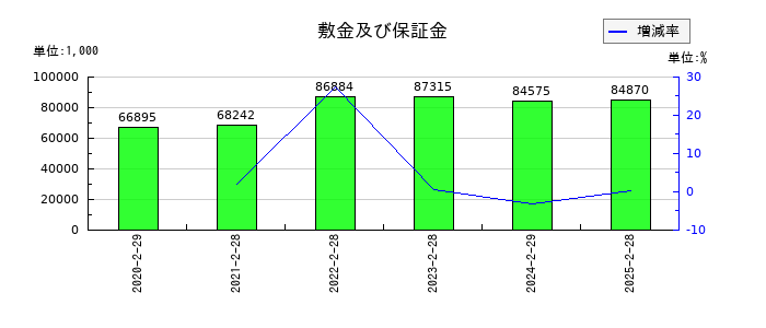 ビザスクの敷金及び保証金の推移