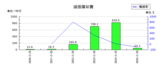 ビザスクの減価償却費の推移