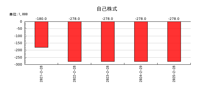 ビザスクの自己株式の推移