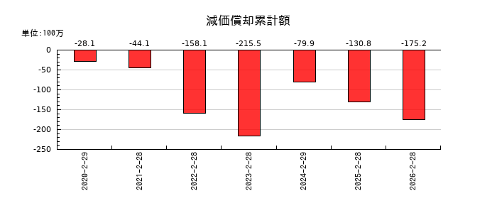ビザスクの減価償却累計額の推移