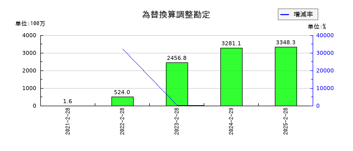 ビザスクのその他の包括利益累計額合計の推移