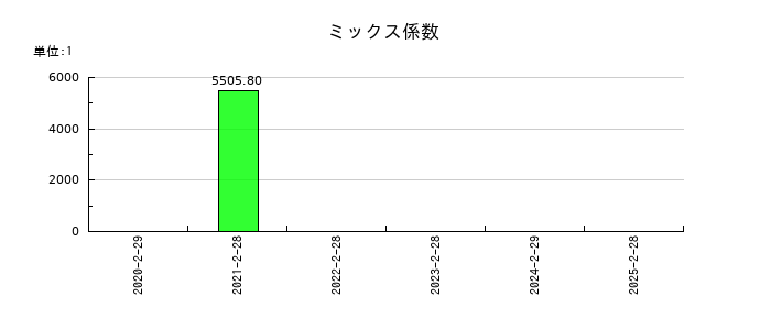 ビザスクのミックス係数の推移