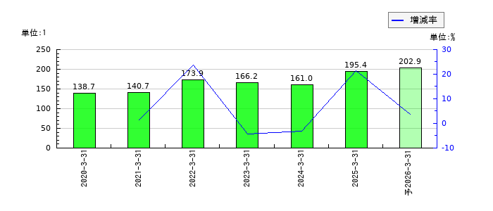 コンピューターマネージメントのEPS(一株当たりの利益)推移