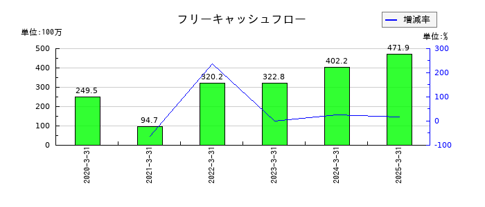 コンピューターマネージメントのフリーキャッシュフロー推移