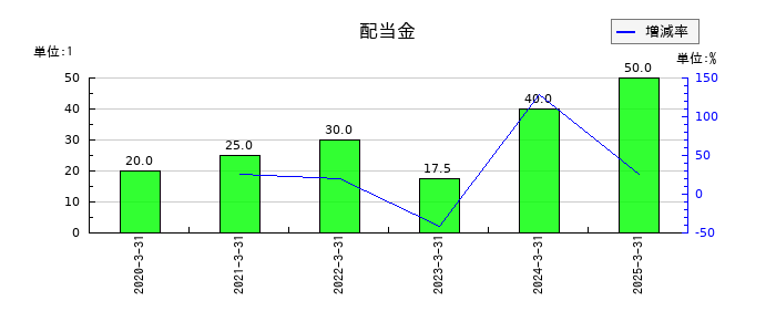 コンピューターマネージメントの年間配当金推移