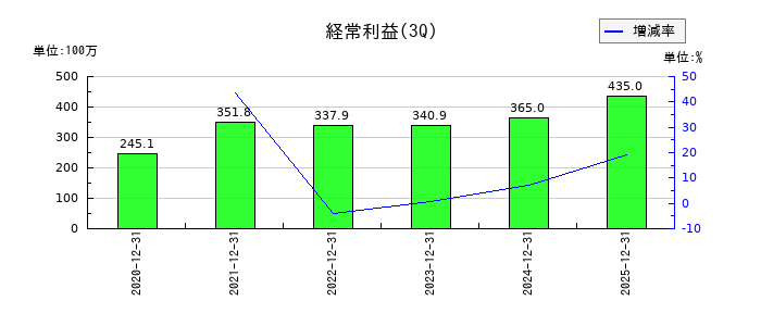 コンピューターマネージメントの第3四半期の経常利益推移