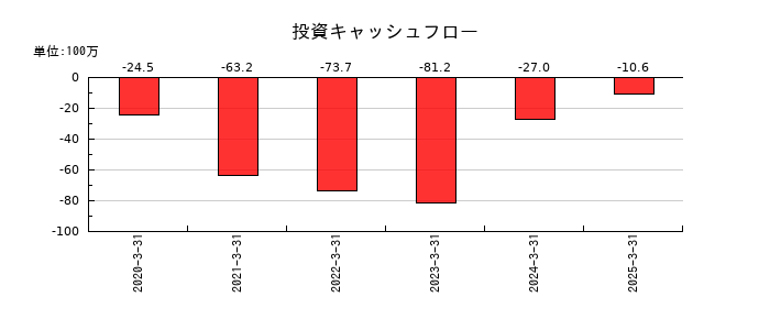 コンピューターマネージメントの投資キャッシュフロー推移