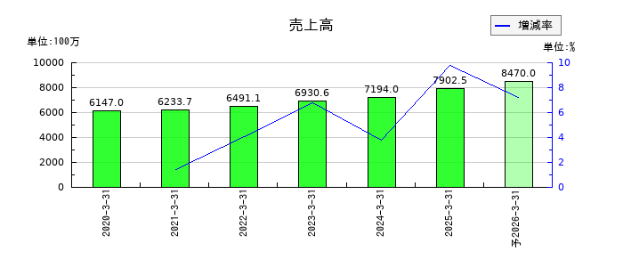 コンピューターマネージメントの通期の売上高推移