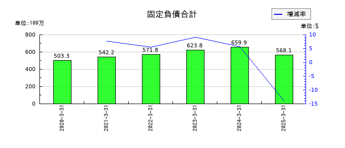 コンピューターマネージメントの固定負債合計の推移