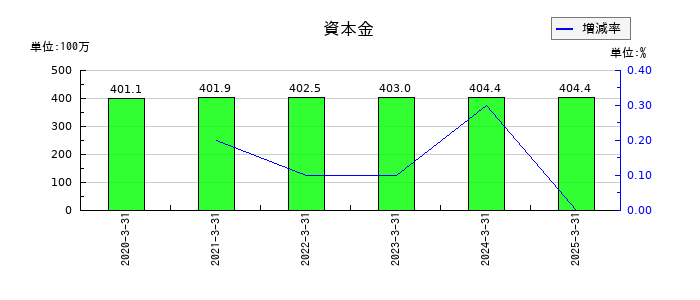 コンピューターマネージメントの資本金の推移