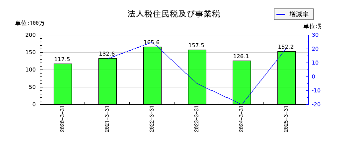 コンピューターマネージメントの法人税住民税及び事業税の推移