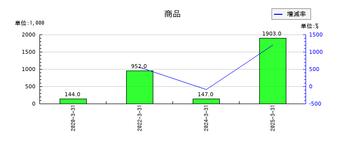 コンピューターマネージメントの商品の推移