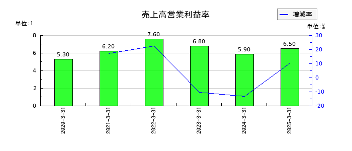 コンピューターマネージメントの売上高営業利益率の推移