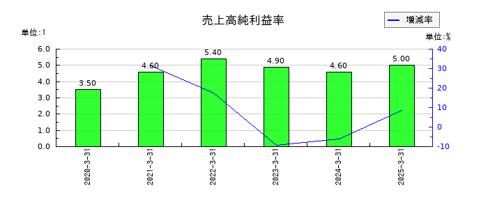コンピューターマネージメントの売上高純利益率の推移