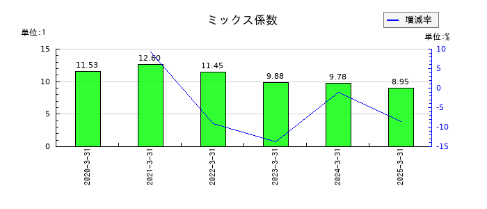コンピューターマネージメントのミックス係数の推移