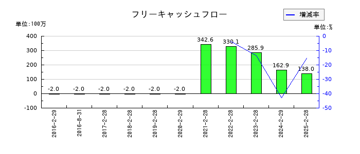 バリオセキュアのフリーキャッシュフロー推移