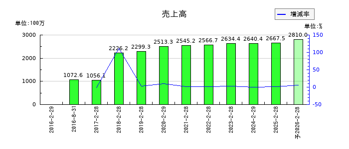バリオセキュアの通期の売上高推移