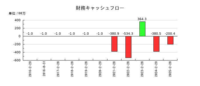バリオセキュアの財務キャッシュフロー推移