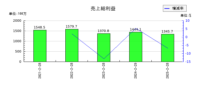 バリオセキュアの売上総利益の推移