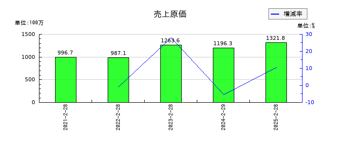 バリオセキュアの売上原価の推移