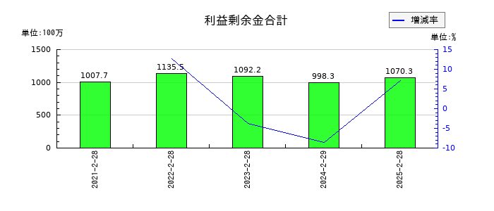 バリオセキュアの利益剰余金合計の推移