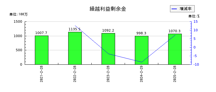バリオセキュアの繰越利益剰余金の推移