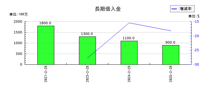 バリオセキュアの長期借入金の推移