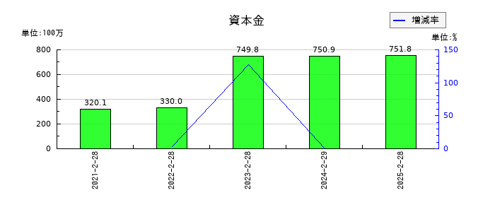 バリオセキュアの資本金の推移