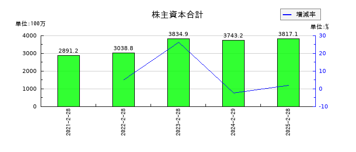 バリオセキュアの株主資本合計の推移