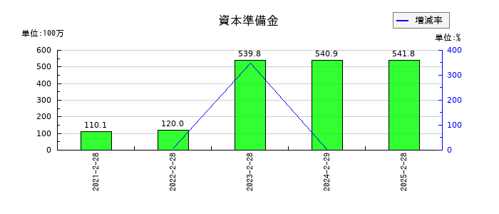 バリオセキュアの資本準備金の推移