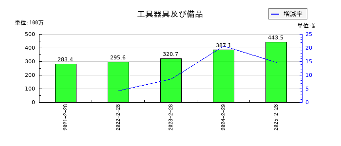 バリオセキュアの工具器具及び備品の推移