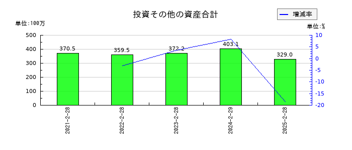 バリオセキュアの投資その他の資産合計の推移