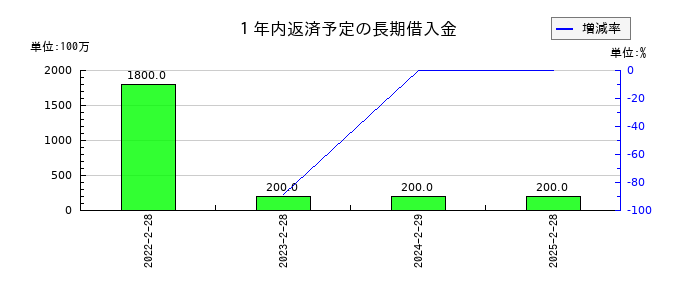 バリオセキュアの１年内返済予定の長期借入金の推移