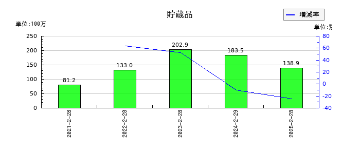 バリオセキュアの貯蔵品の推移