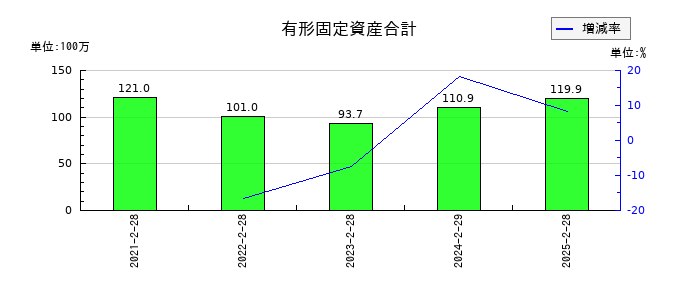 バリオセキュアの有形固定資産合計の推移