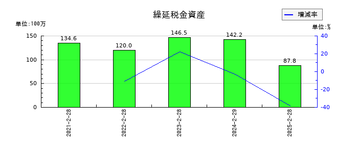バリオセキュアの繰延税金資産の推移