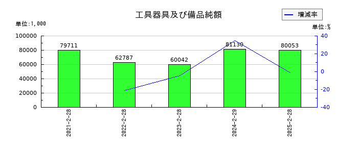 バリオセキュアの工具器具及び備品純額の推移