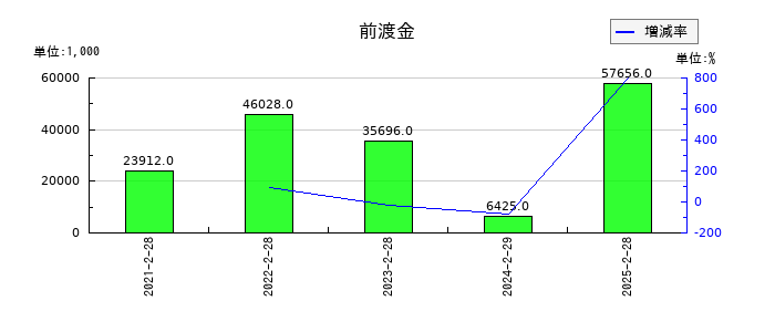 バリオセキュアの前渡金の推移