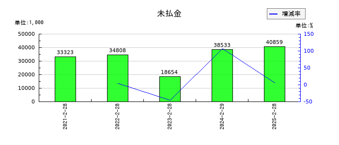 バリオセキュアの未払金の推移