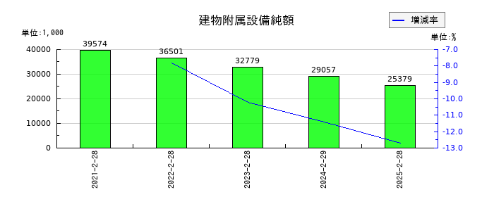 バリオセキュアの建物附属設備純額の推移