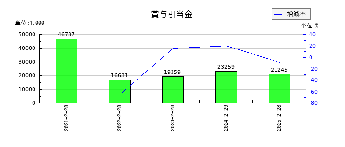 バリオセキュアの賞与引当金の推移
