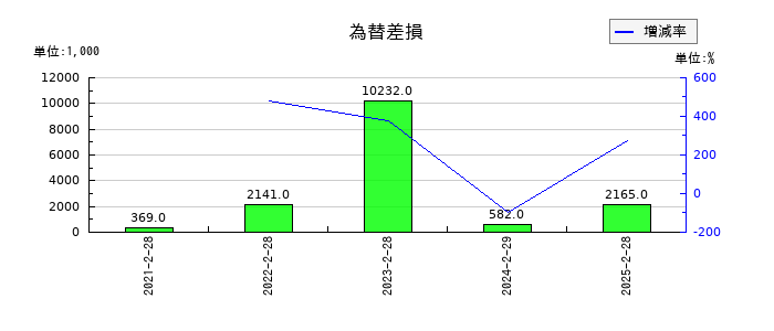 バリオセキュアの為替差損の推移