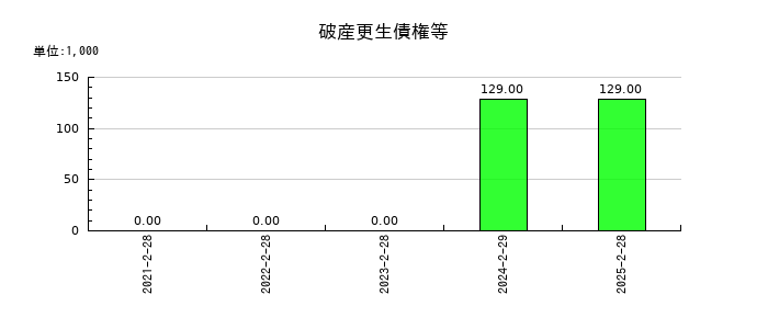 バリオセキュアの破産更生債権等の推移