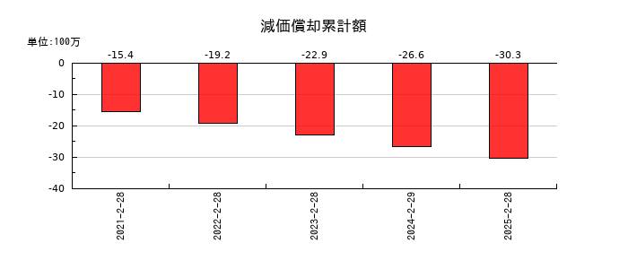 バリオセキュアの減価償却累計額の推移