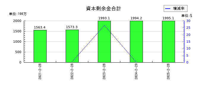 バリオセキュアの資本剰余金合計の推移
