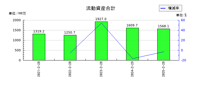 バリオセキュアの流動資産合計の推移